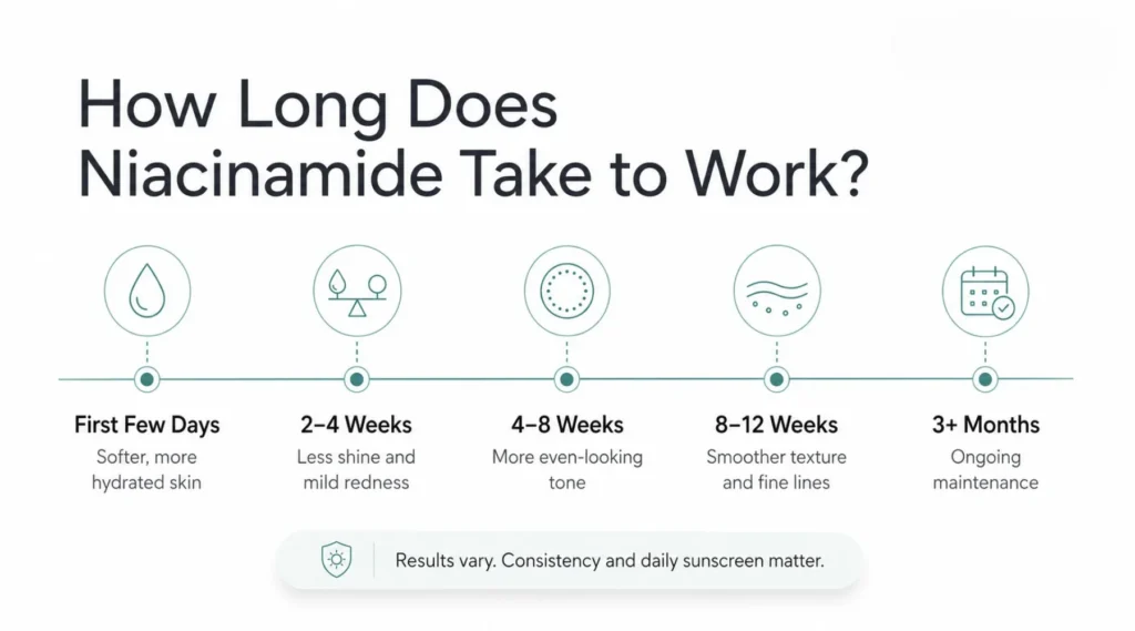How Long Does Niacinamide Take to Work?