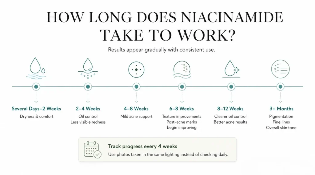 How Long Does Niacinamide Take to Work?