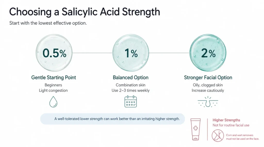 What Strength of Salicylic Acid Should You Use?