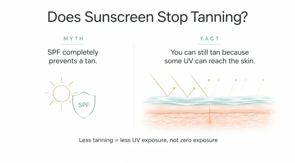 Can Sunscreen Prevent a Tan Completely?
