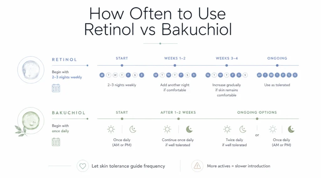 How Often to Use Retinol Compared With Bakuchiol