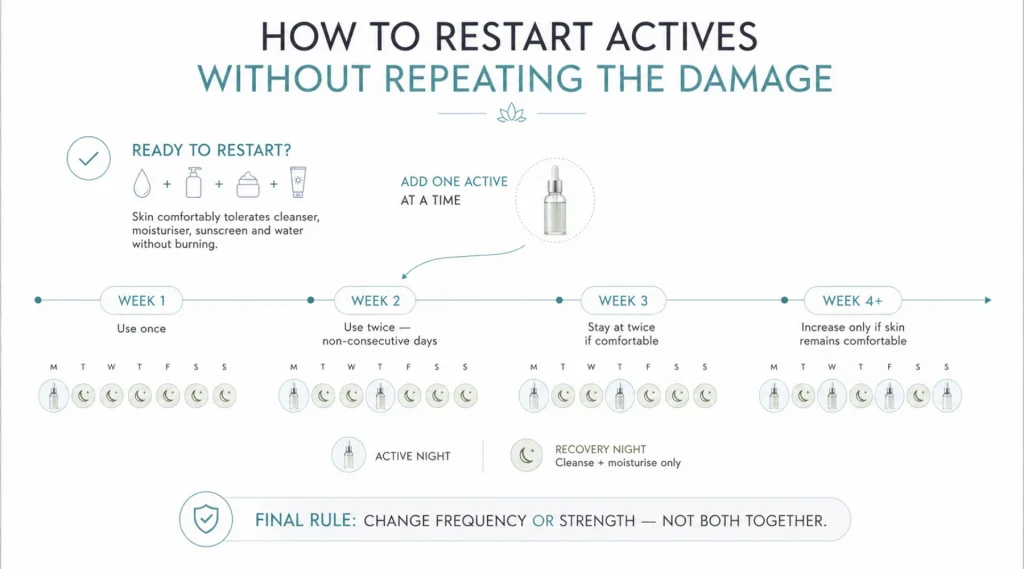 How to Restart Active Ingredients Without Repeating the Damage